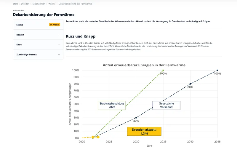 Anteil erneuerbarer Energien in der Fernwärme im Monitoring von DresdenZero.