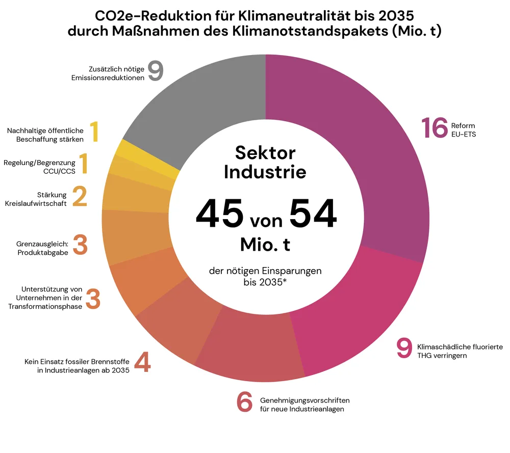 Reduktionspotenzial Industrie