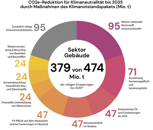Diagramm Gebäudesektor