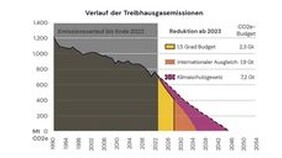 Verlauf der Treibhausgasemissionen ab 2023
